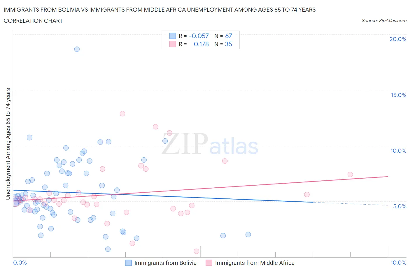 Immigrants from Bolivia vs Immigrants from Middle Africa Unemployment Among Ages 65 to 74 years