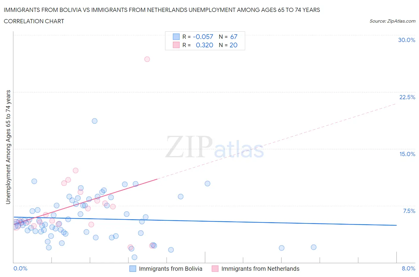 Immigrants from Bolivia vs Immigrants from Netherlands Unemployment Among Ages 65 to 74 years