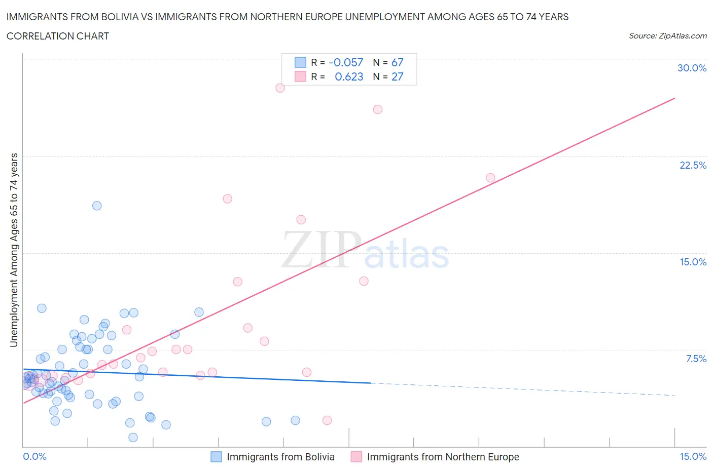 Immigrants from Bolivia vs Immigrants from Northern Europe Unemployment Among Ages 65 to 74 years