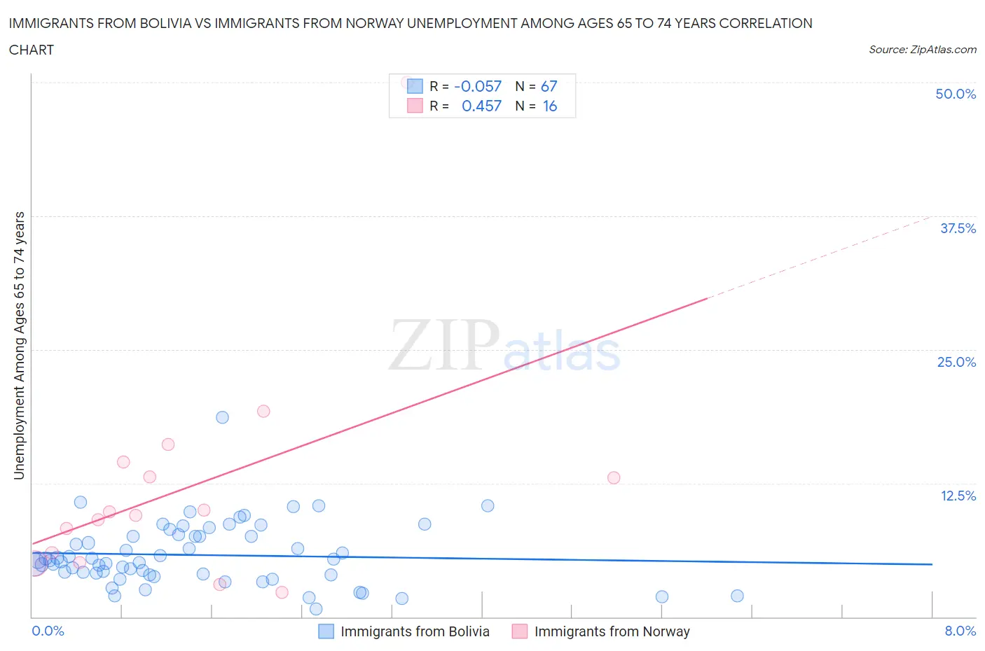 Immigrants from Bolivia vs Immigrants from Norway Unemployment Among Ages 65 to 74 years