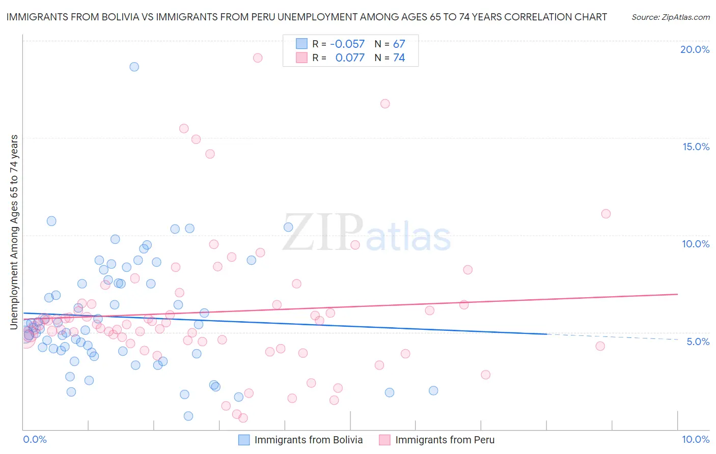 Immigrants from Bolivia vs Immigrants from Peru Unemployment Among Ages 65 to 74 years