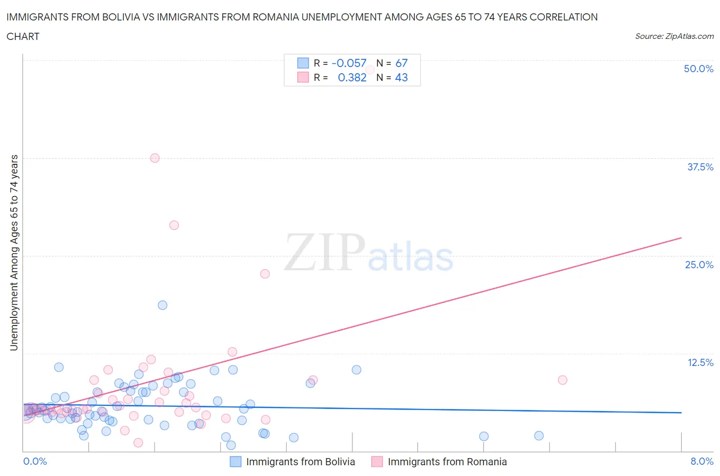 Immigrants from Bolivia vs Immigrants from Romania Unemployment Among Ages 65 to 74 years