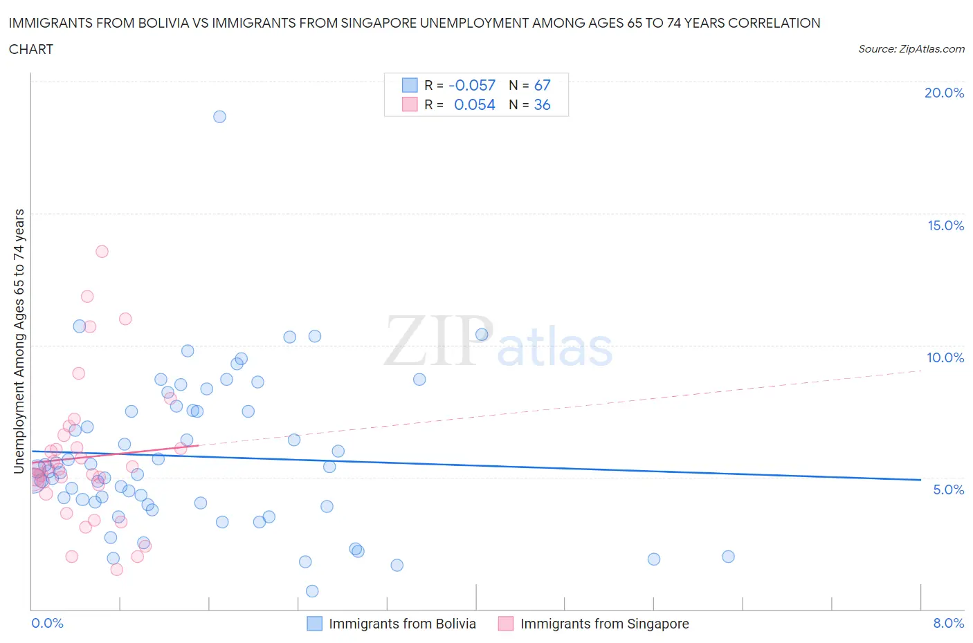 Immigrants from Bolivia vs Immigrants from Singapore Unemployment Among Ages 65 to 74 years