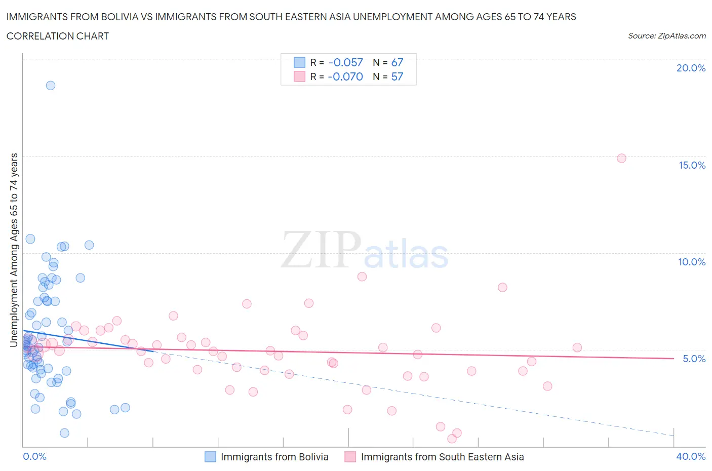 Immigrants from Bolivia vs Immigrants from South Eastern Asia Unemployment Among Ages 65 to 74 years