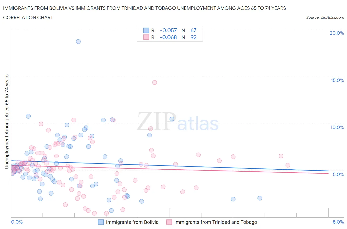 Immigrants from Bolivia vs Immigrants from Trinidad and Tobago Unemployment Among Ages 65 to 74 years