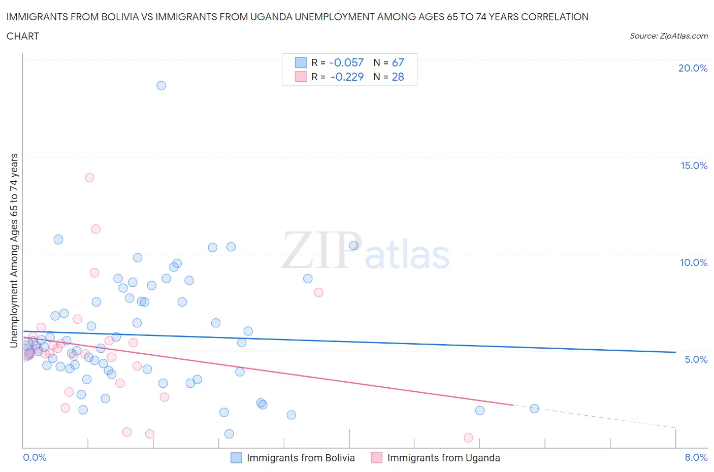 Immigrants from Bolivia vs Immigrants from Uganda Unemployment Among Ages 65 to 74 years