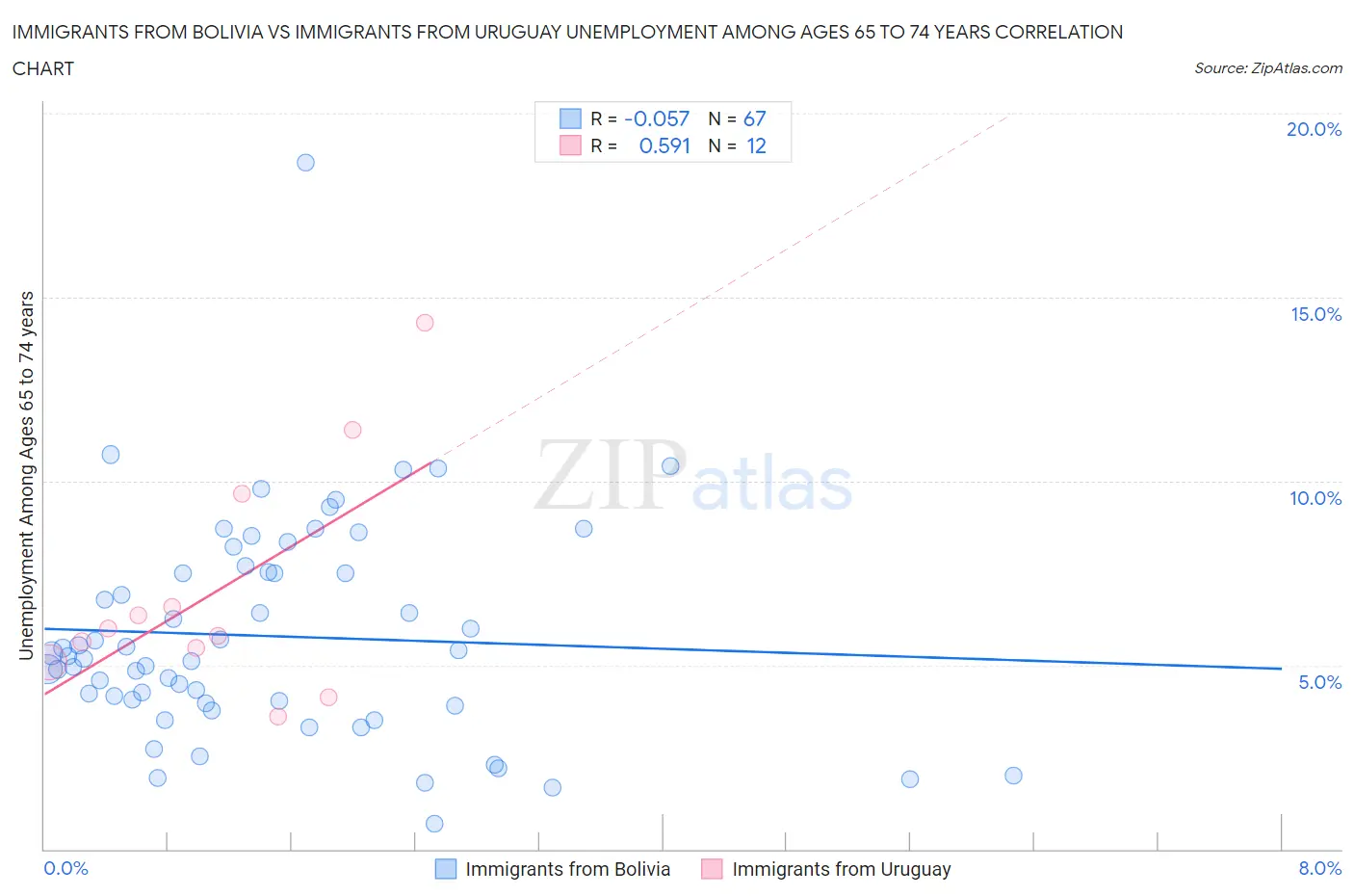 Immigrants from Bolivia vs Immigrants from Uruguay Unemployment Among Ages 65 to 74 years