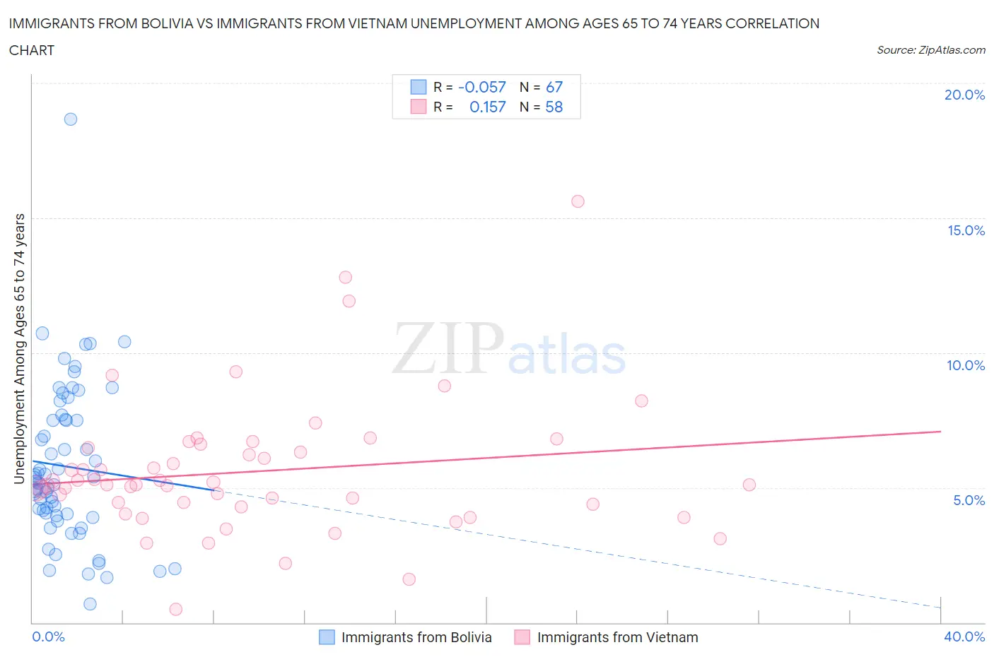 Immigrants from Bolivia vs Immigrants from Vietnam Unemployment Among Ages 65 to 74 years