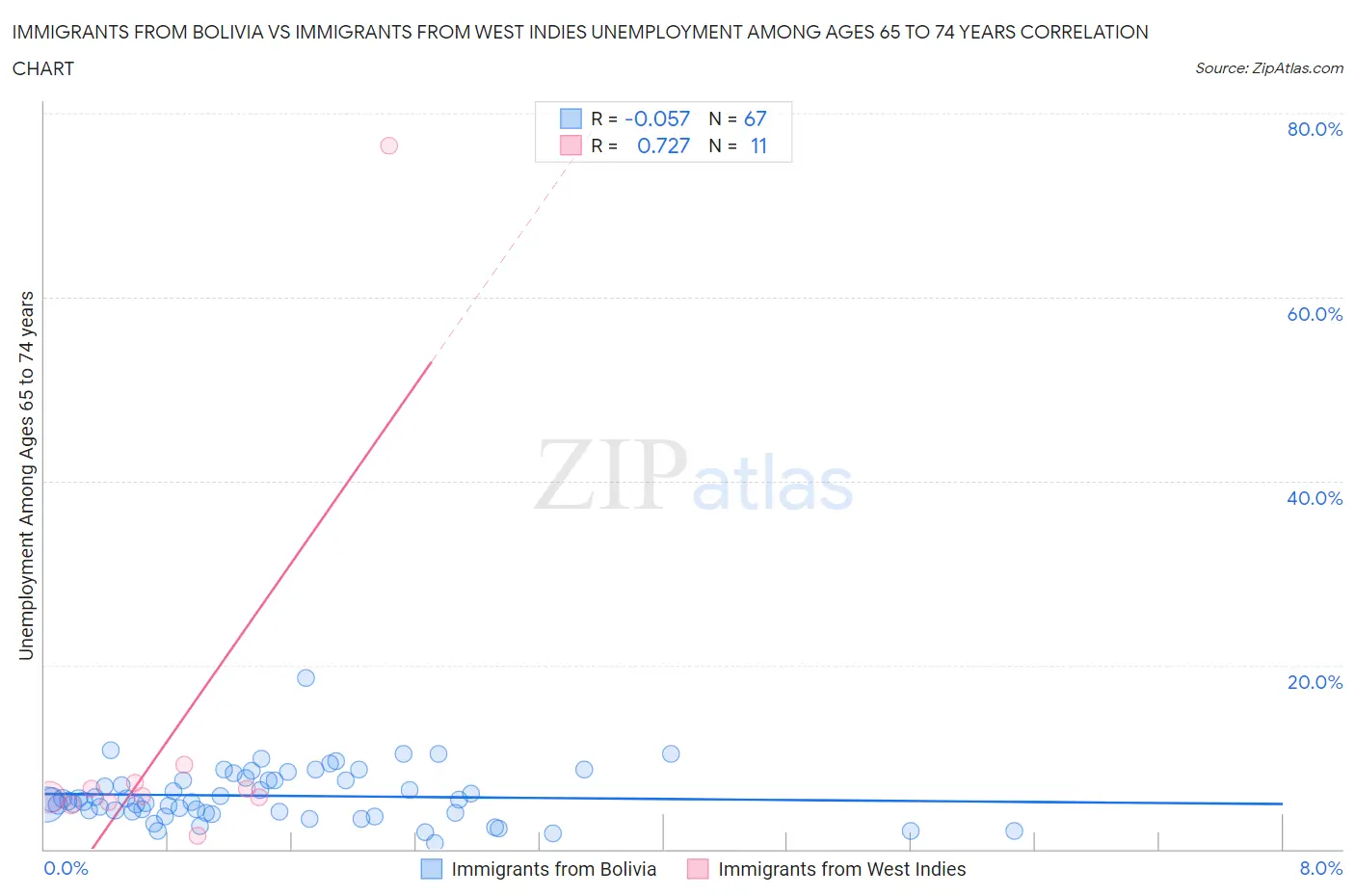 Immigrants from Bolivia vs Immigrants from West Indies Unemployment Among Ages 65 to 74 years