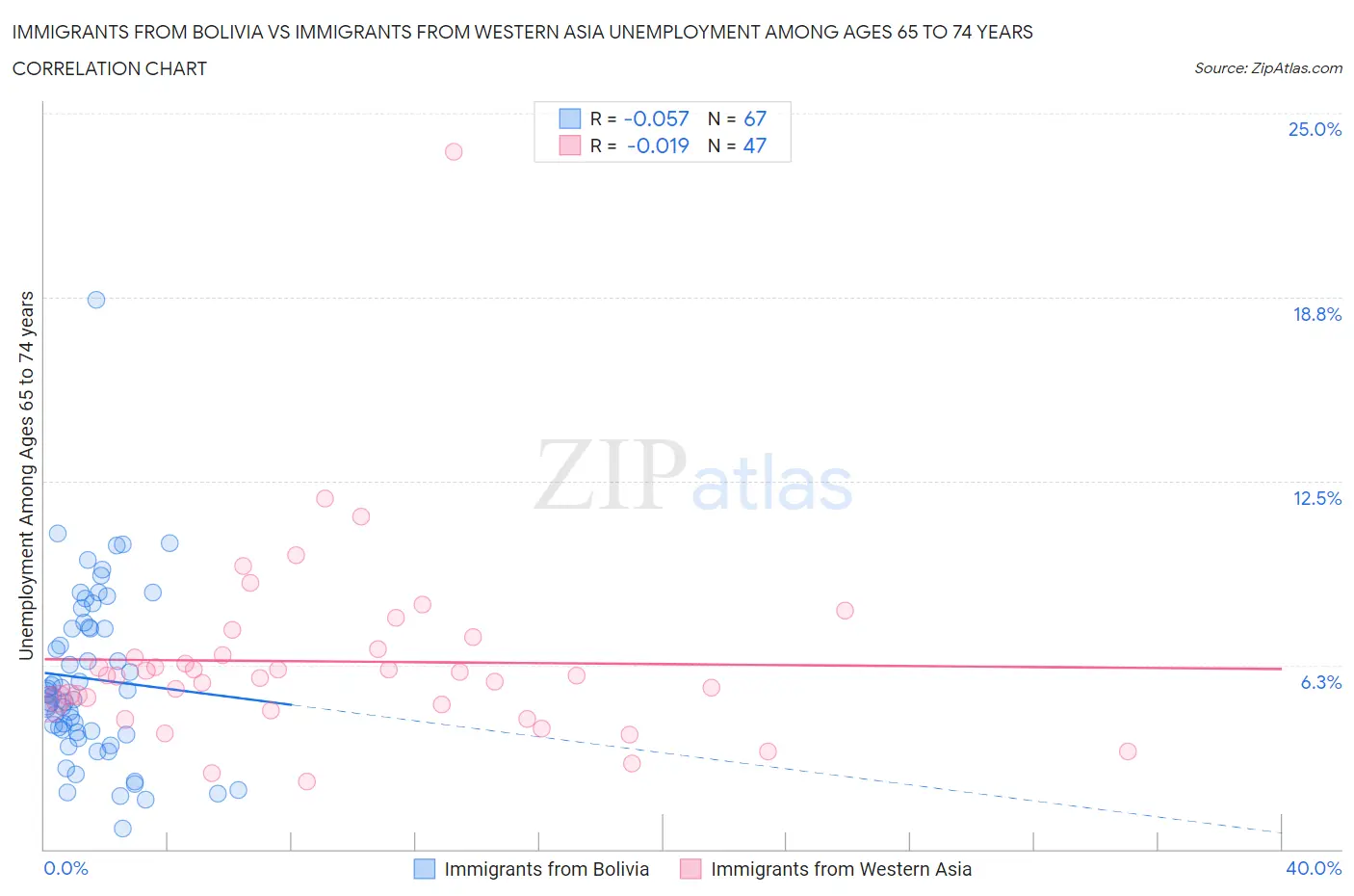 Immigrants from Bolivia vs Immigrants from Western Asia Unemployment Among Ages 65 to 74 years