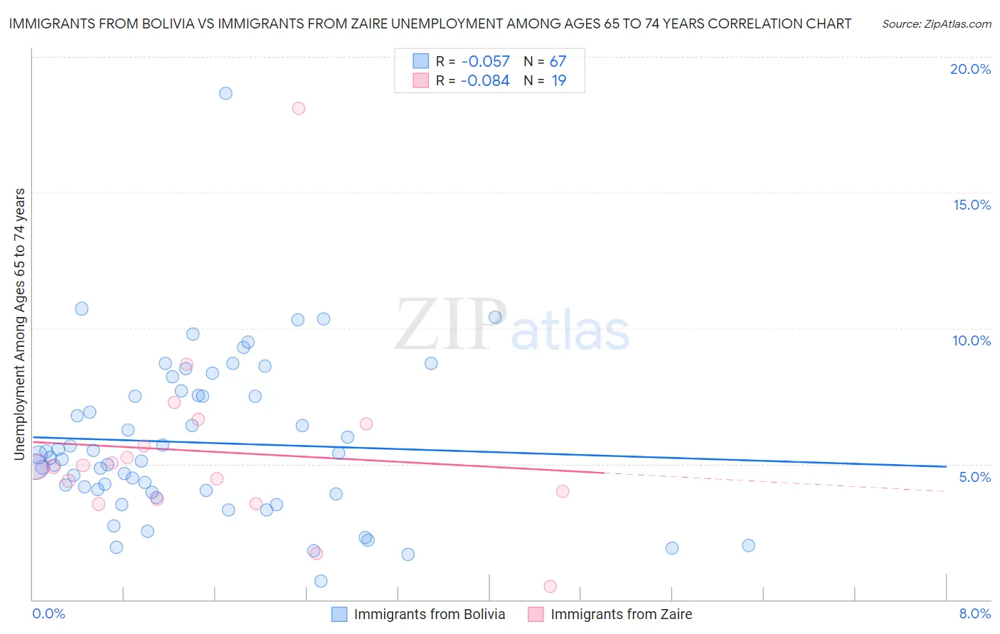 Immigrants from Bolivia vs Immigrants from Zaire Unemployment Among Ages 65 to 74 years