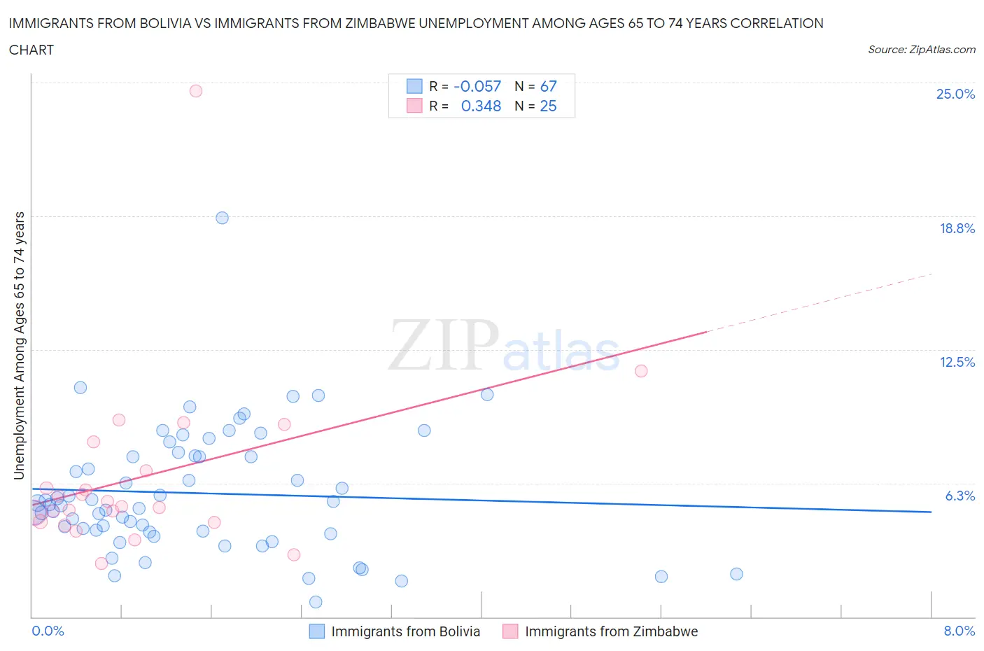 Immigrants from Bolivia vs Immigrants from Zimbabwe Unemployment Among Ages 65 to 74 years