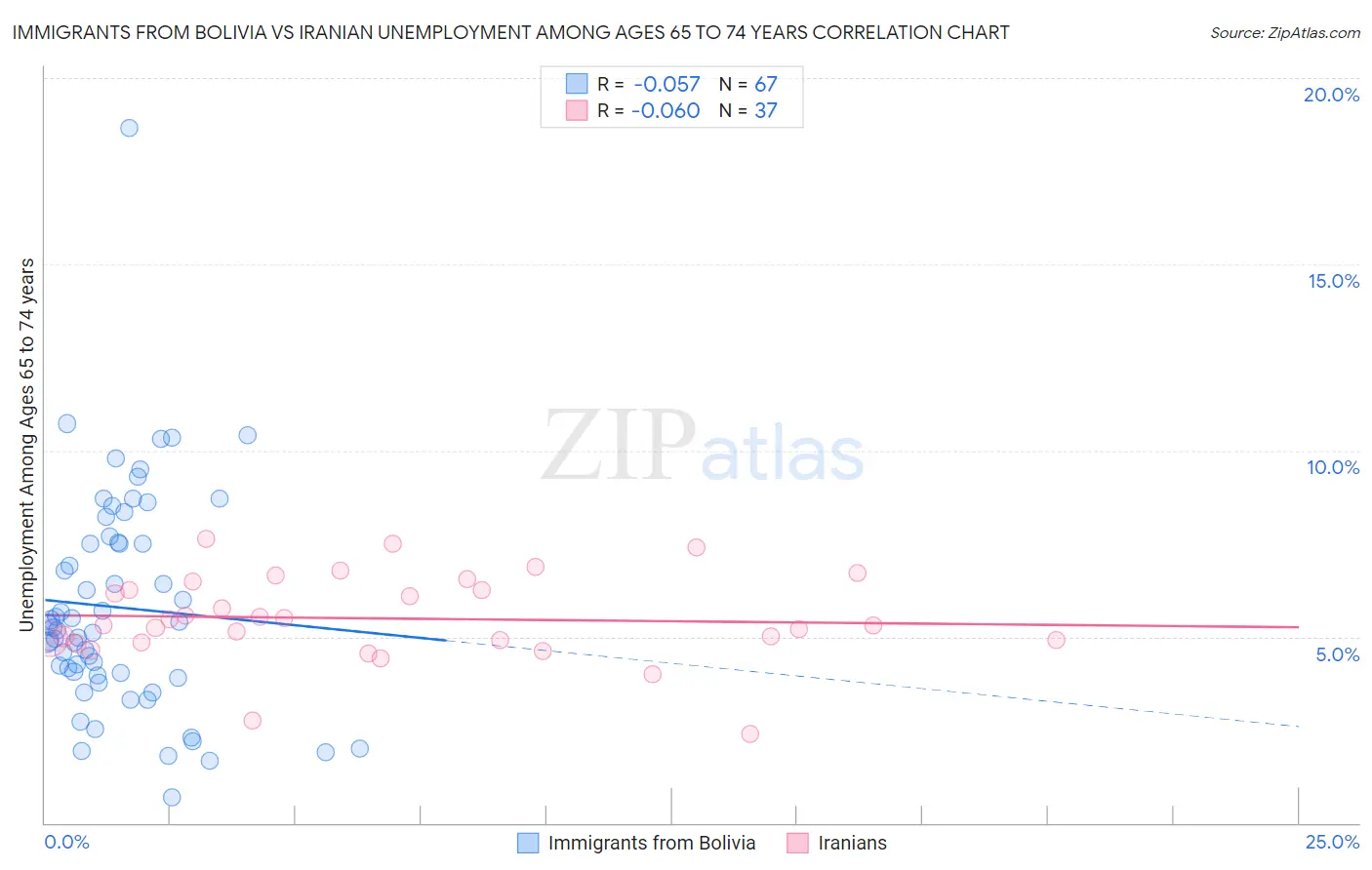 Immigrants from Bolivia vs Iranian Unemployment Among Ages 65 to 74 years