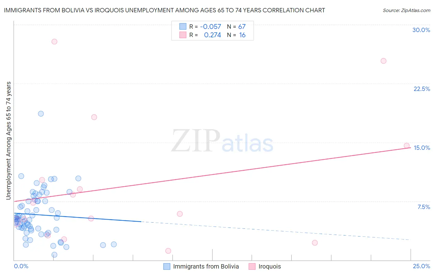 Immigrants from Bolivia vs Iroquois Unemployment Among Ages 65 to 74 years