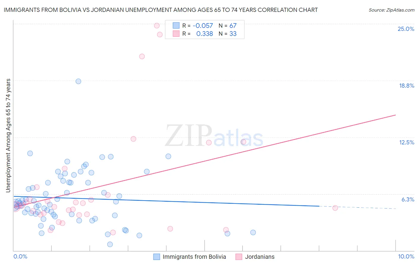 Immigrants from Bolivia vs Jordanian Unemployment Among Ages 65 to 74 years