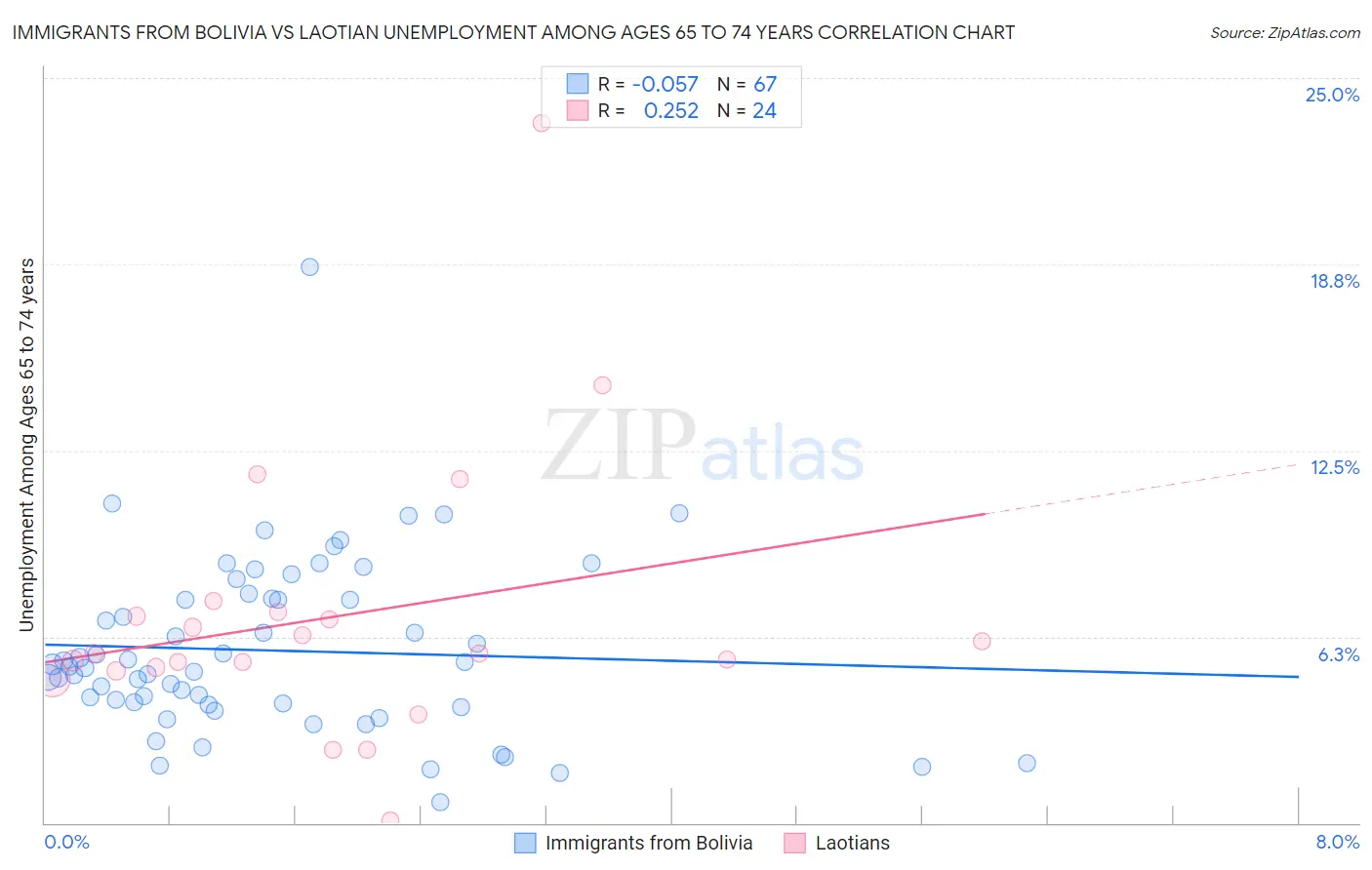 Immigrants from Bolivia vs Laotian Unemployment Among Ages 65 to 74 years