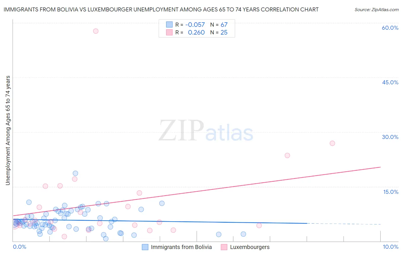 Immigrants from Bolivia vs Luxembourger Unemployment Among Ages 65 to 74 years