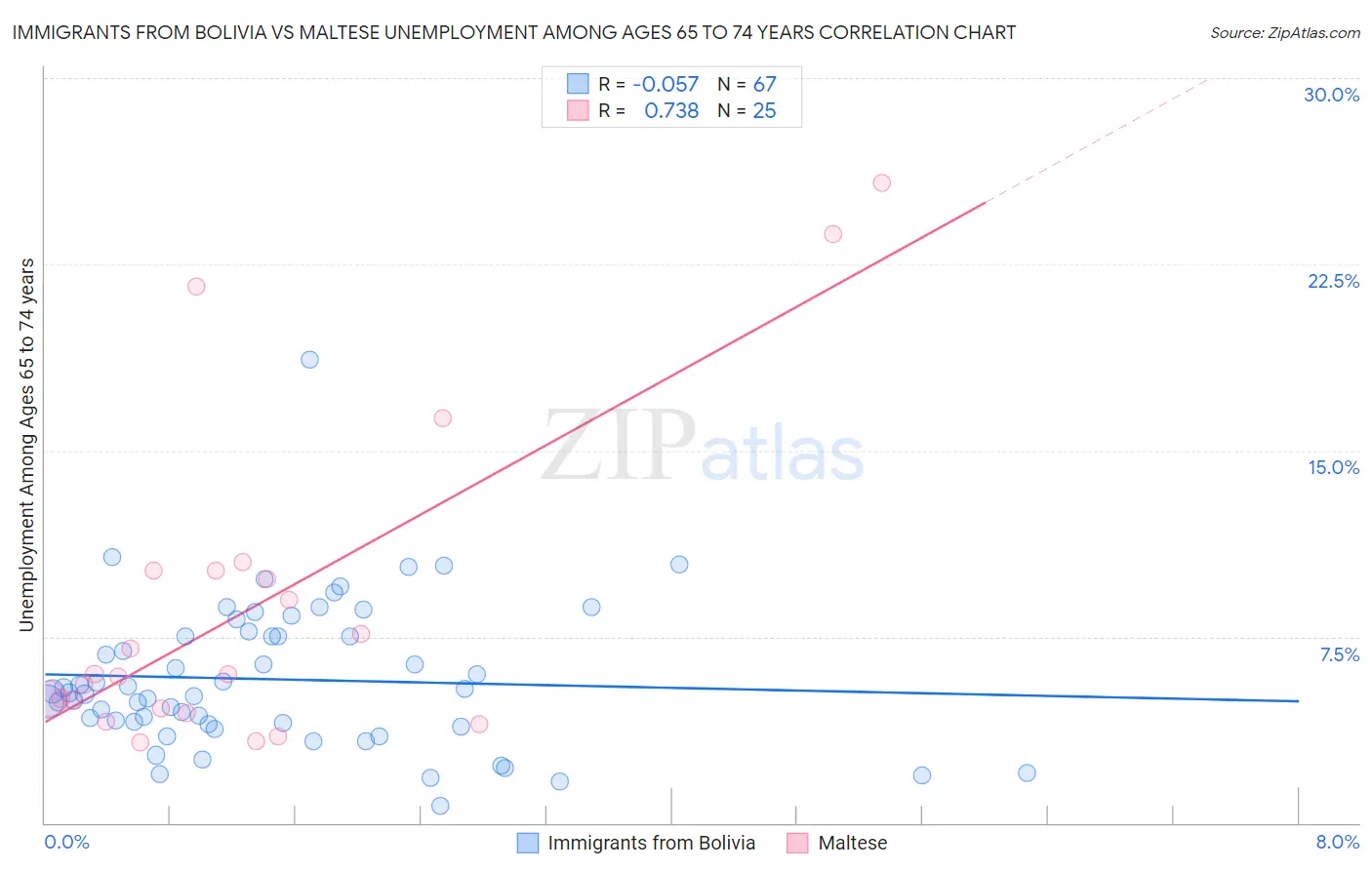 Immigrants from Bolivia vs Maltese Unemployment Among Ages 65 to 74 years