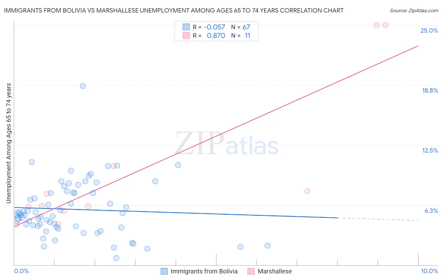 Immigrants from Bolivia vs Marshallese Unemployment Among Ages 65 to 74 years