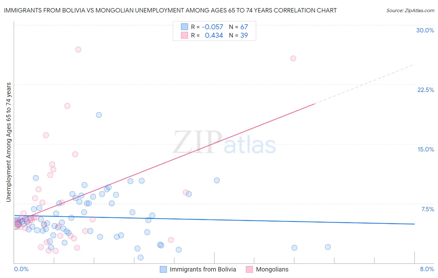 Immigrants from Bolivia vs Mongolian Unemployment Among Ages 65 to 74 years