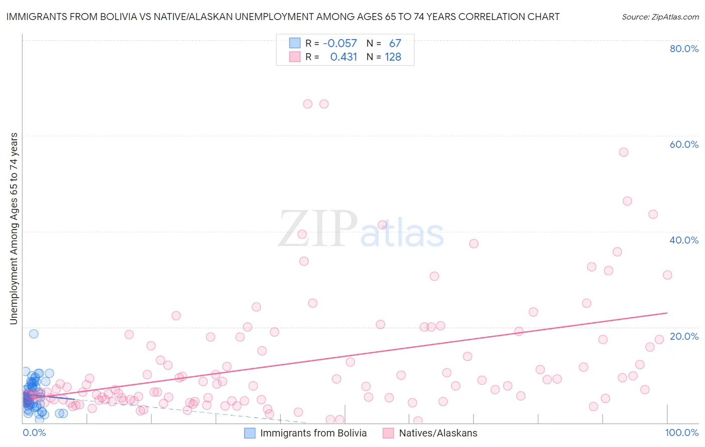 Immigrants from Bolivia vs Native/Alaskan Unemployment Among Ages 65 to 74 years