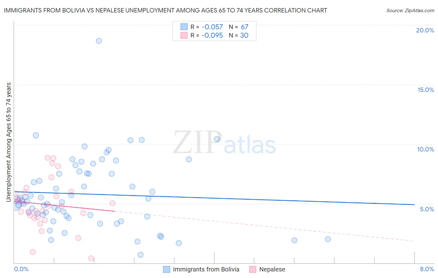 Immigrants from Bolivia vs Nepalese Unemployment Among Ages 65 to 74 years