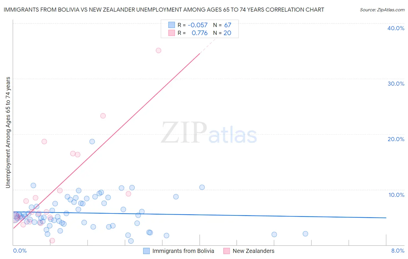 Immigrants from Bolivia vs New Zealander Unemployment Among Ages 65 to 74 years