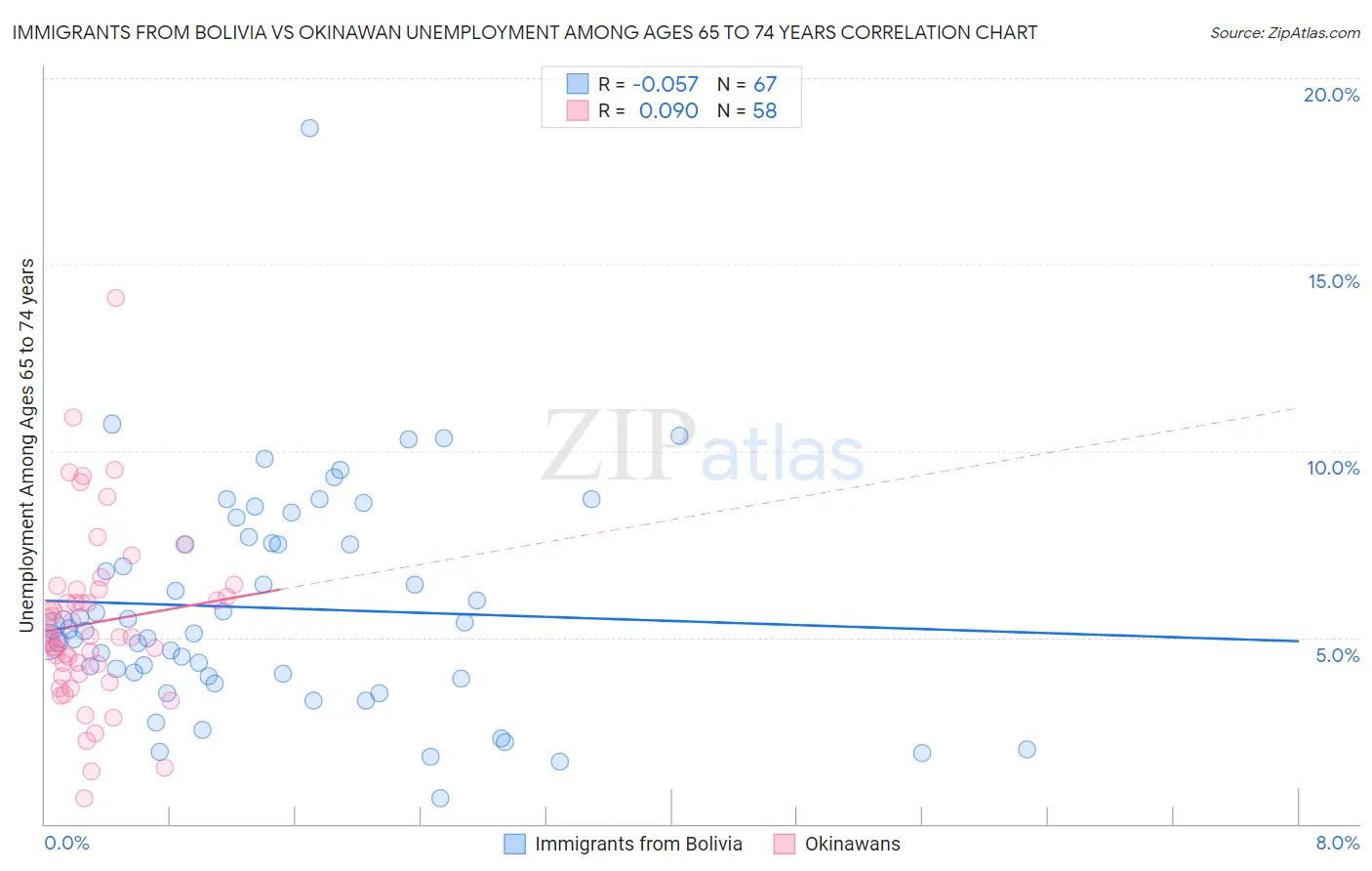 Immigrants from Bolivia vs Okinawan Unemployment Among Ages 65 to 74 years