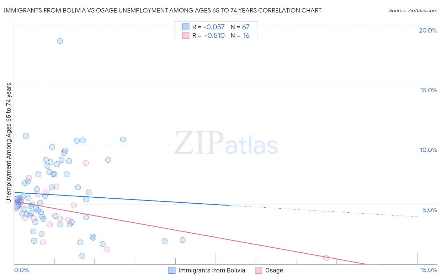 Immigrants from Bolivia vs Osage Unemployment Among Ages 65 to 74 years