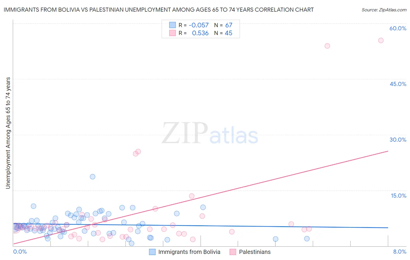 Immigrants from Bolivia vs Palestinian Unemployment Among Ages 65 to 74 years