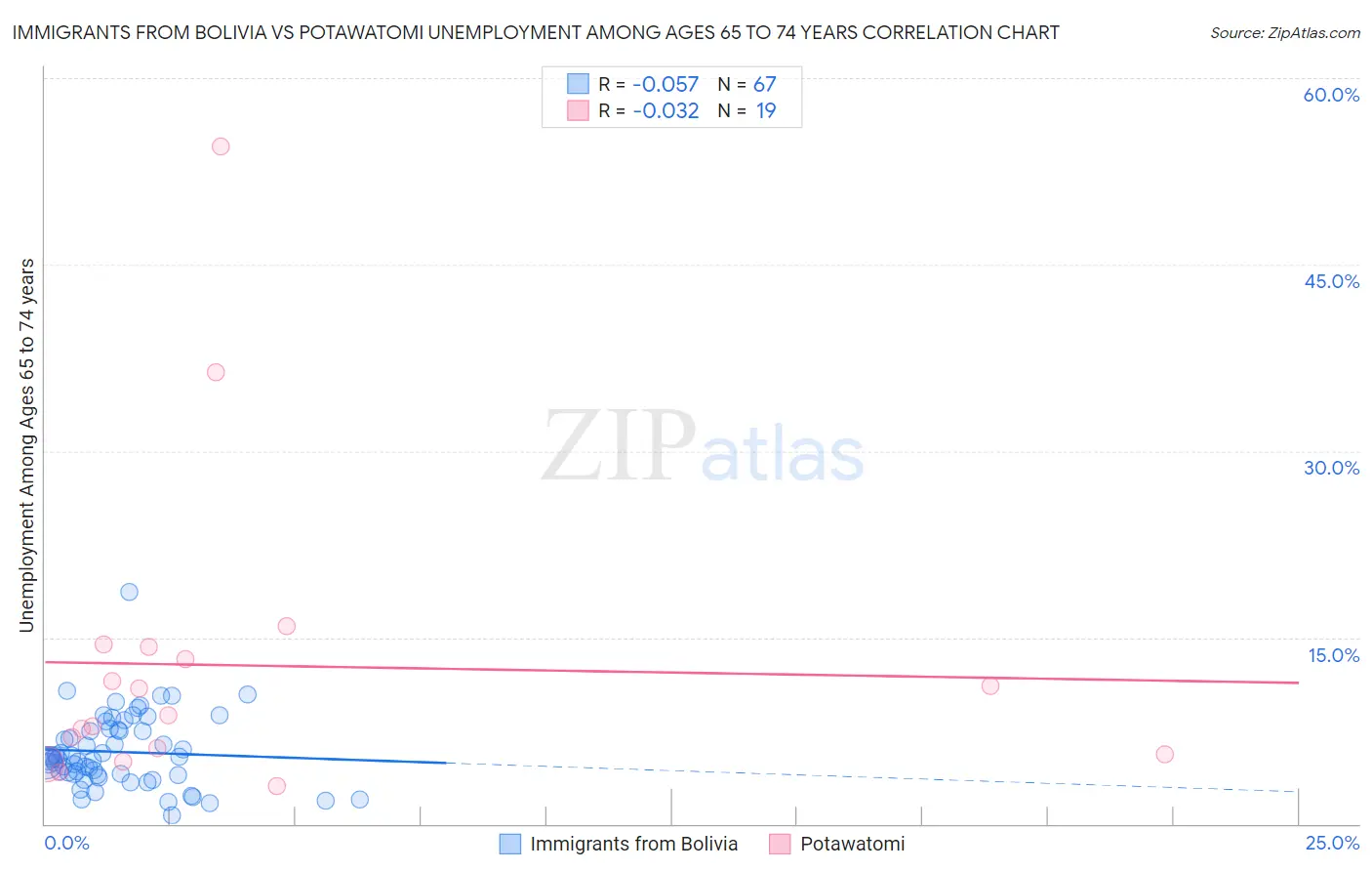 Immigrants from Bolivia vs Potawatomi Unemployment Among Ages 65 to 74 years