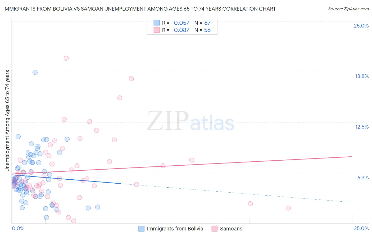 Immigrants from Bolivia vs Samoan Unemployment Among Ages 65 to 74 years