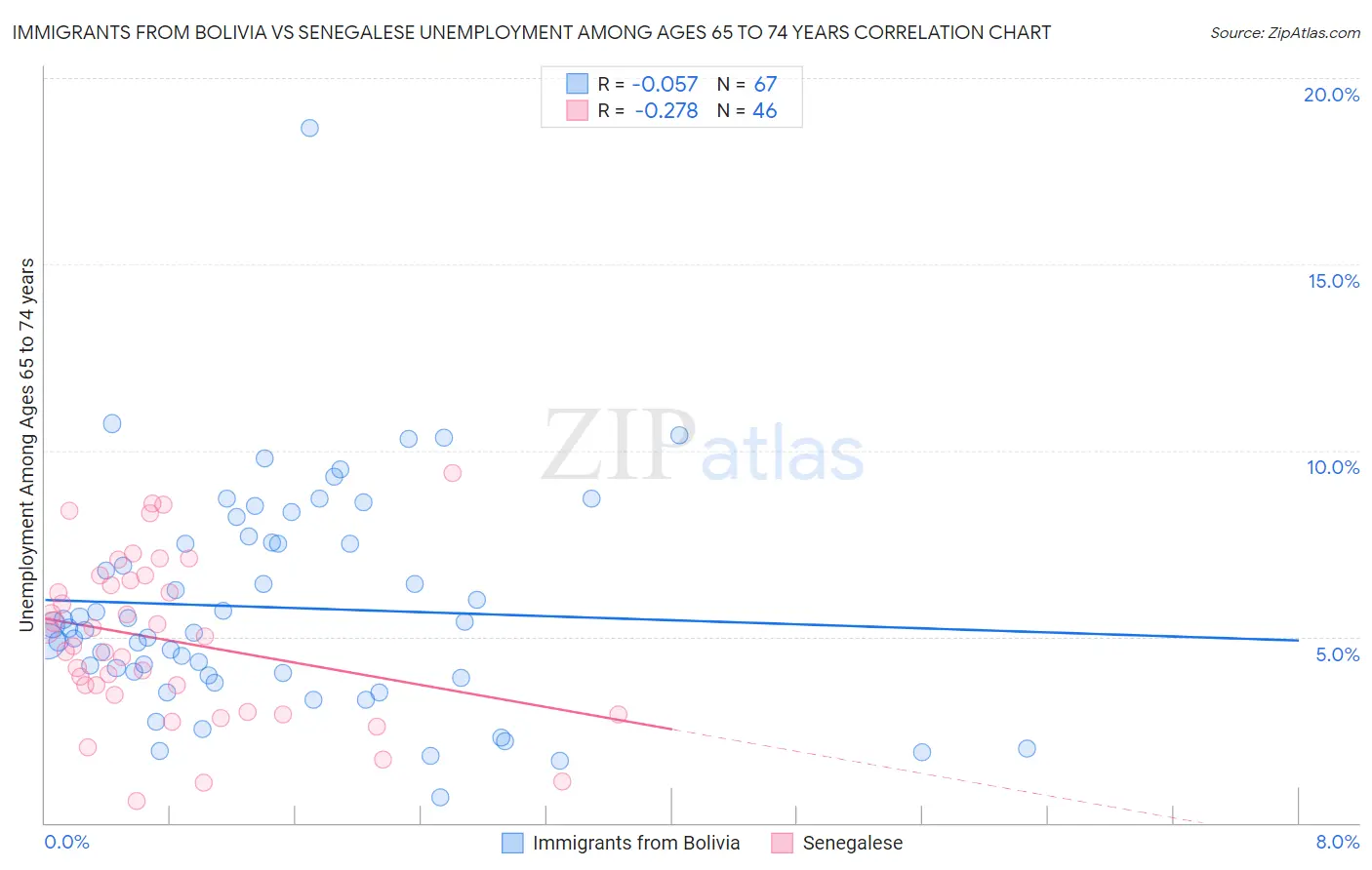 Immigrants from Bolivia vs Senegalese Unemployment Among Ages 65 to 74 years