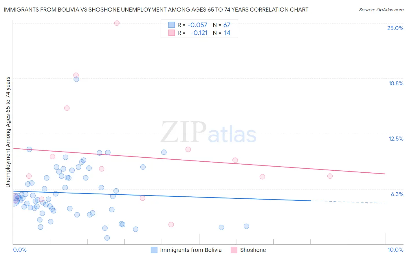 Immigrants from Bolivia vs Shoshone Unemployment Among Ages 65 to 74 years