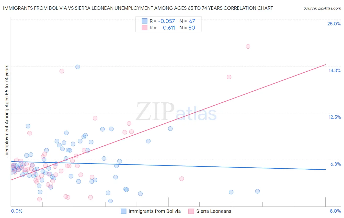Immigrants from Bolivia vs Sierra Leonean Unemployment Among Ages 65 to 74 years