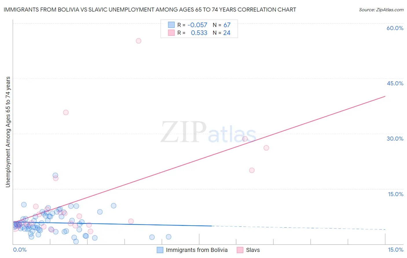 Immigrants from Bolivia vs Slavic Unemployment Among Ages 65 to 74 years