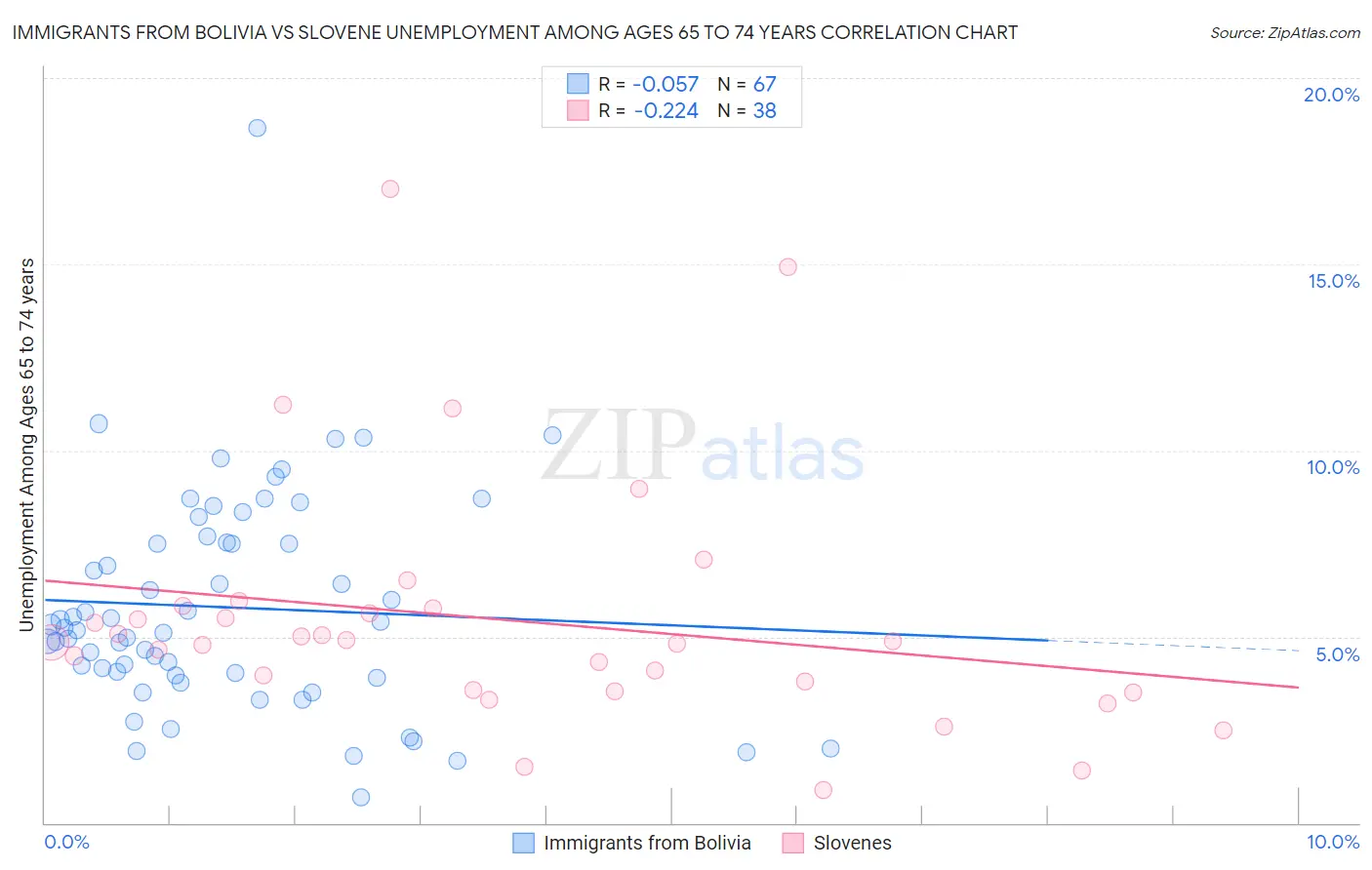 Immigrants from Bolivia vs Slovene Unemployment Among Ages 65 to 74 years