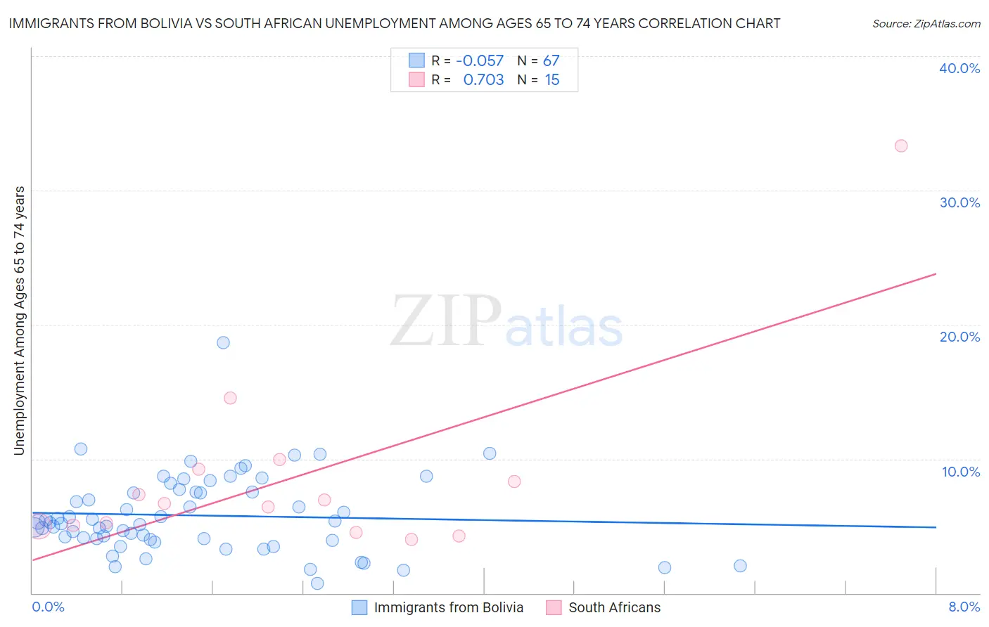 Immigrants from Bolivia vs South African Unemployment Among Ages 65 to 74 years