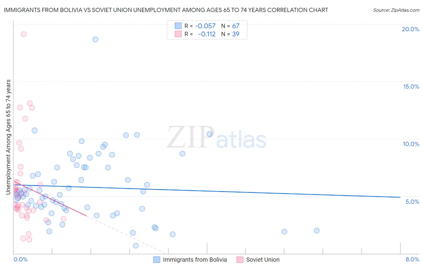 Immigrants from Bolivia vs Soviet Union Unemployment Among Ages 65 to 74 years