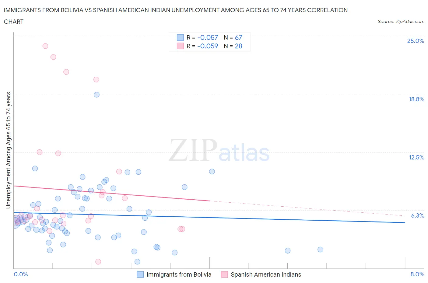 Immigrants from Bolivia vs Spanish American Indian Unemployment Among Ages 65 to 74 years