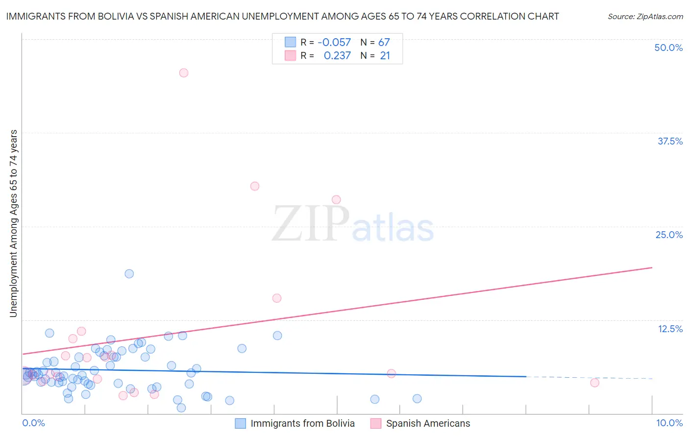 Immigrants from Bolivia vs Spanish American Unemployment Among Ages 65 to 74 years