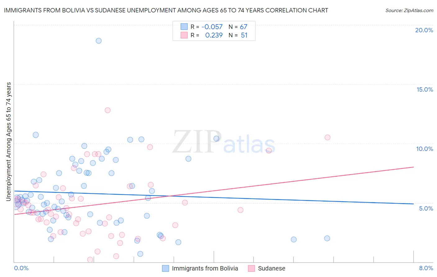 Immigrants from Bolivia vs Sudanese Unemployment Among Ages 65 to 74 years