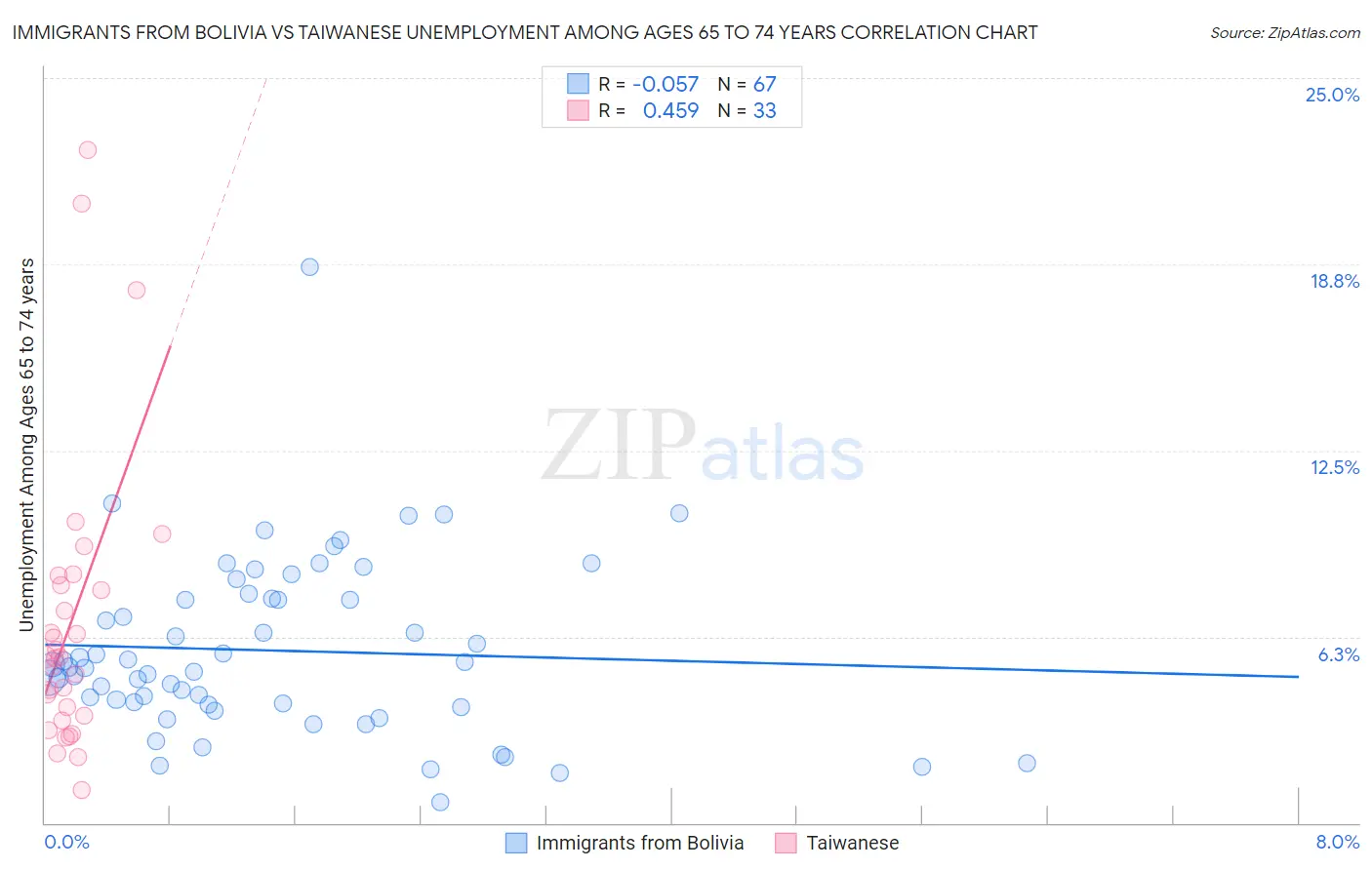 Immigrants from Bolivia vs Taiwanese Unemployment Among Ages 65 to 74 years