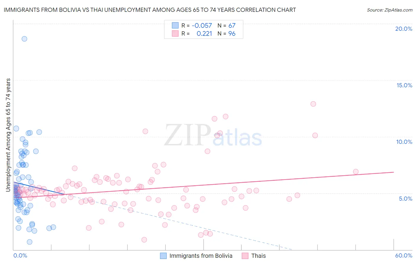 Immigrants from Bolivia vs Thai Unemployment Among Ages 65 to 74 years