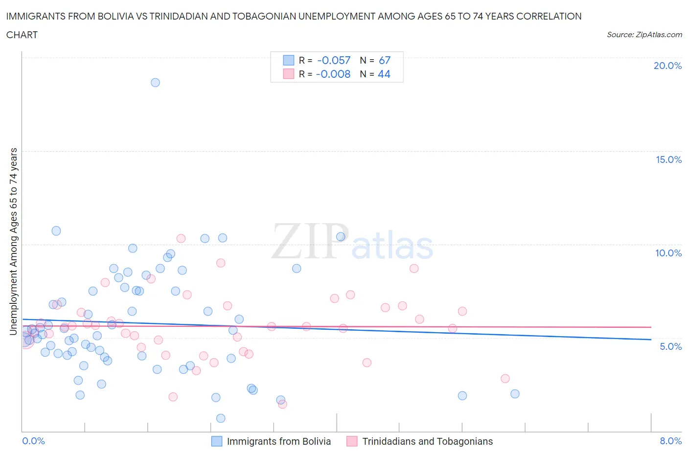 Immigrants from Bolivia vs Trinidadian and Tobagonian Unemployment Among Ages 65 to 74 years