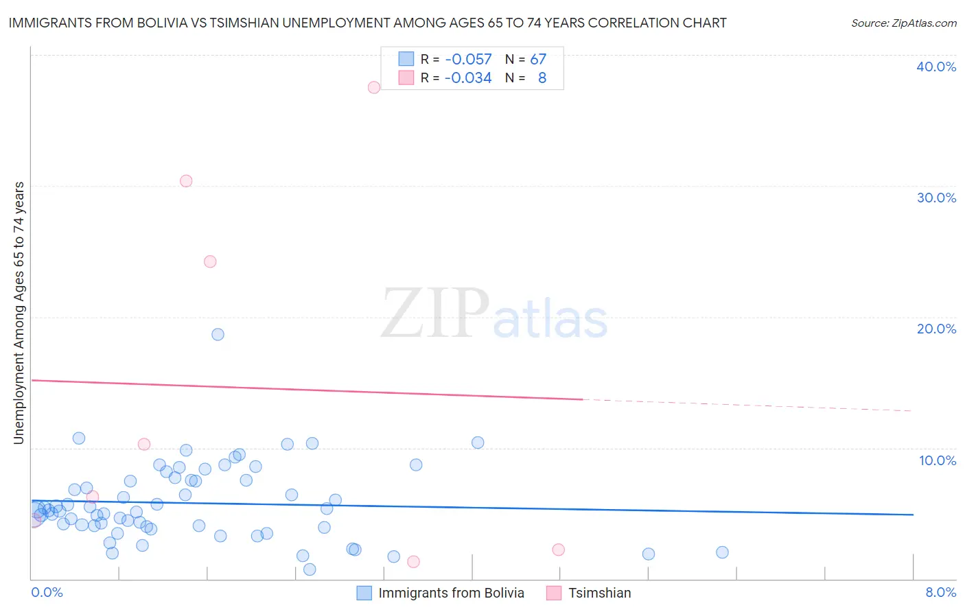 Immigrants from Bolivia vs Tsimshian Unemployment Among Ages 65 to 74 years