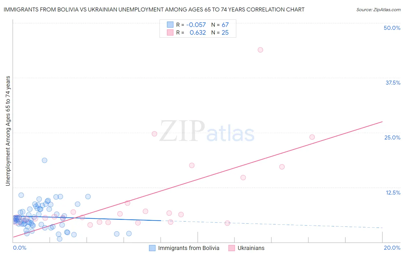 Immigrants from Bolivia vs Ukrainian Unemployment Among Ages 65 to 74 years