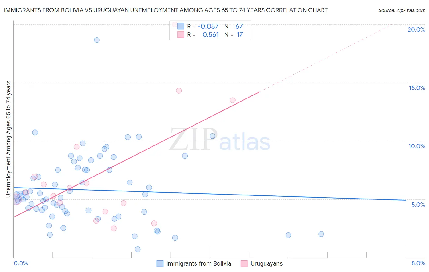 Immigrants from Bolivia vs Uruguayan Unemployment Among Ages 65 to 74 years