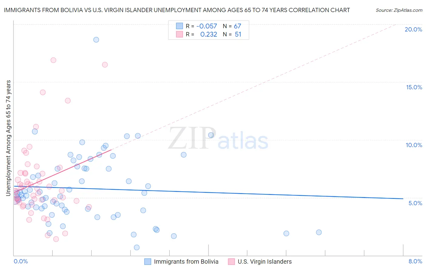 Immigrants from Bolivia vs U.S. Virgin Islander Unemployment Among Ages 65 to 74 years