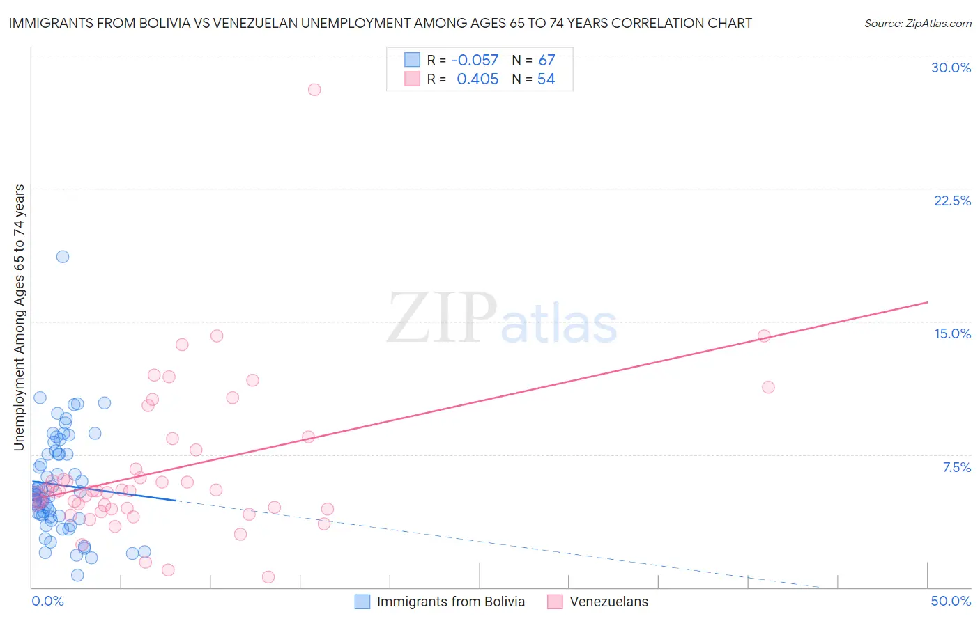 Immigrants from Bolivia vs Venezuelan Unemployment Among Ages 65 to 74 years